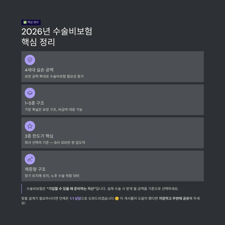 4세대 실손 보장 공백을 채우고 반복 보장하는 수술비보험 핵심 요약 정리
