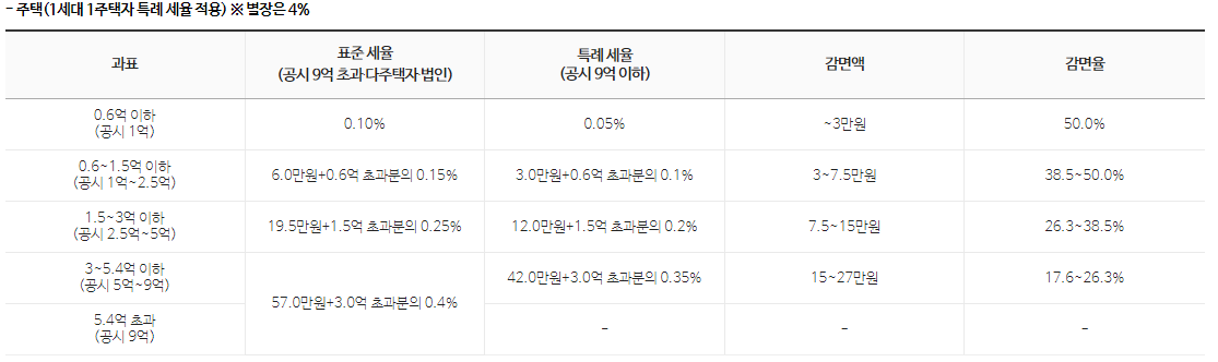 주택 세율