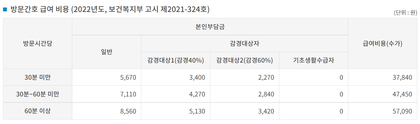 방문간호수가