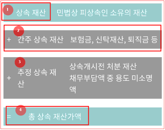 '간주상속재산' 합산