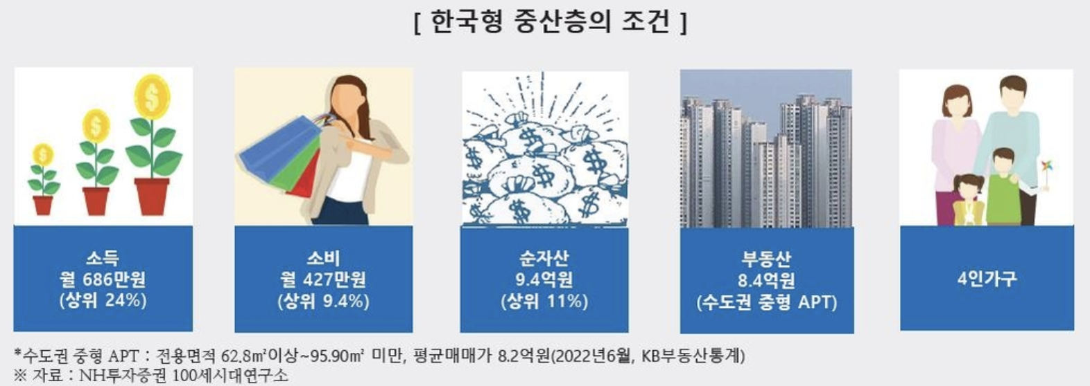 2024 중산층 기준 소득 연봉기준 현금 재산 서민 차이 한눈에 보기