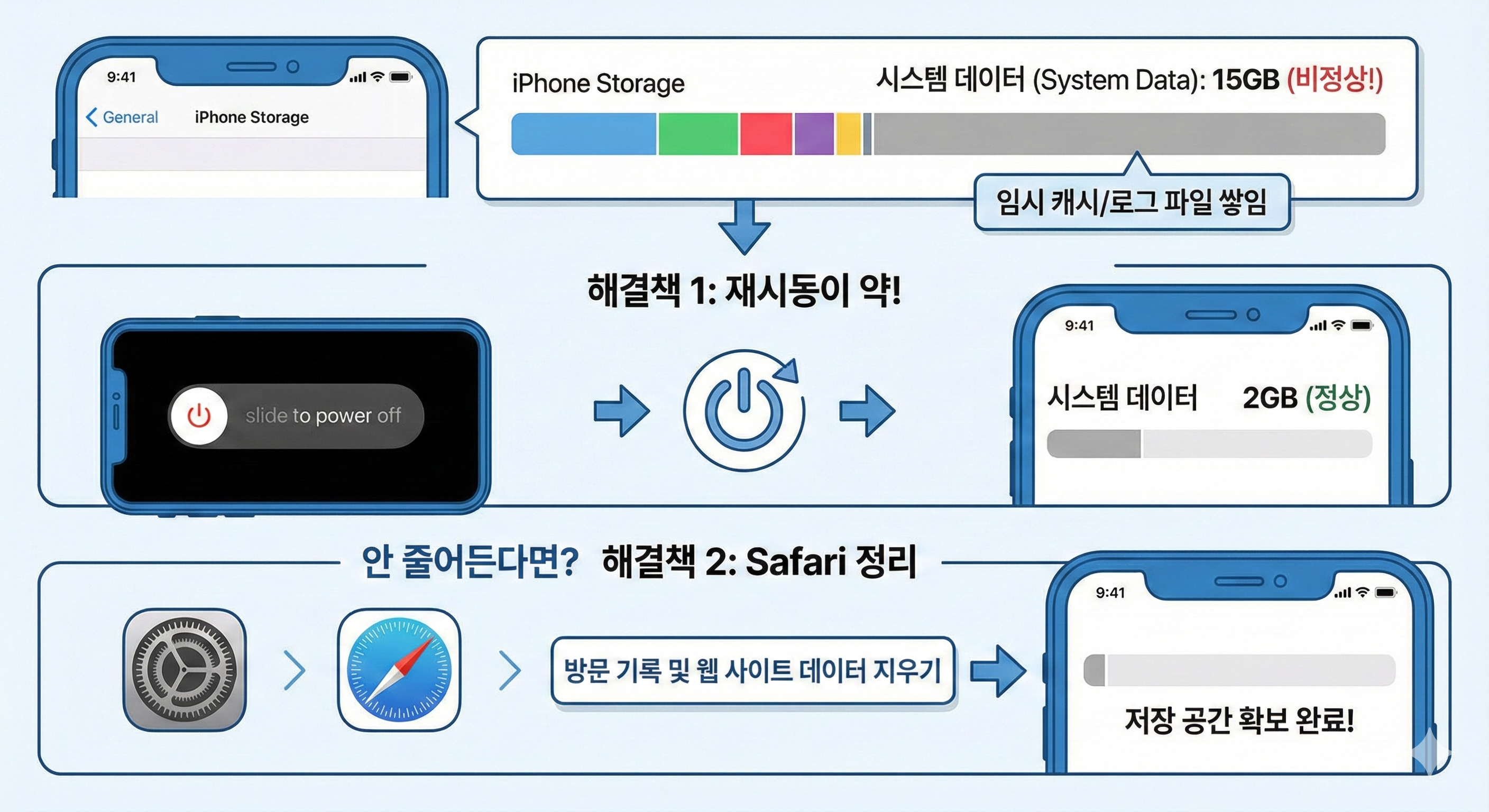 아이폰 시스템 데이터 정리방법