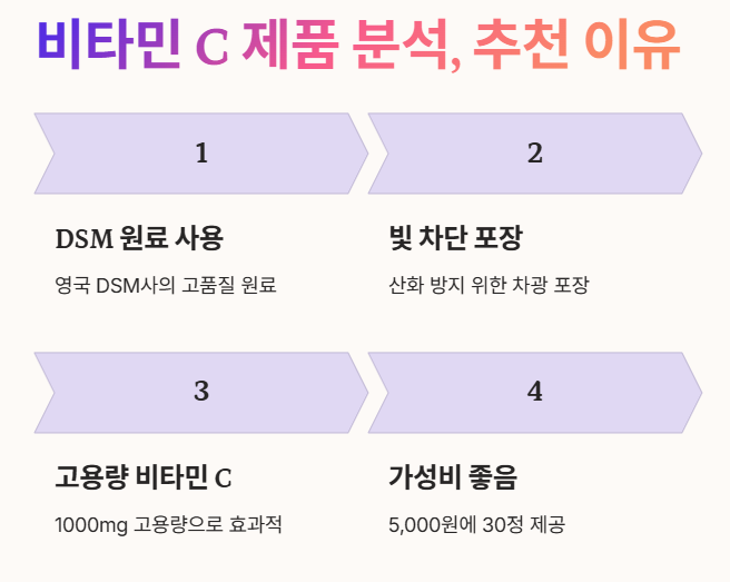 비타민C 제품 분석 및 추천 이유