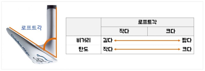 로프트각에 따른 공의 비거리 및 탄도 변화