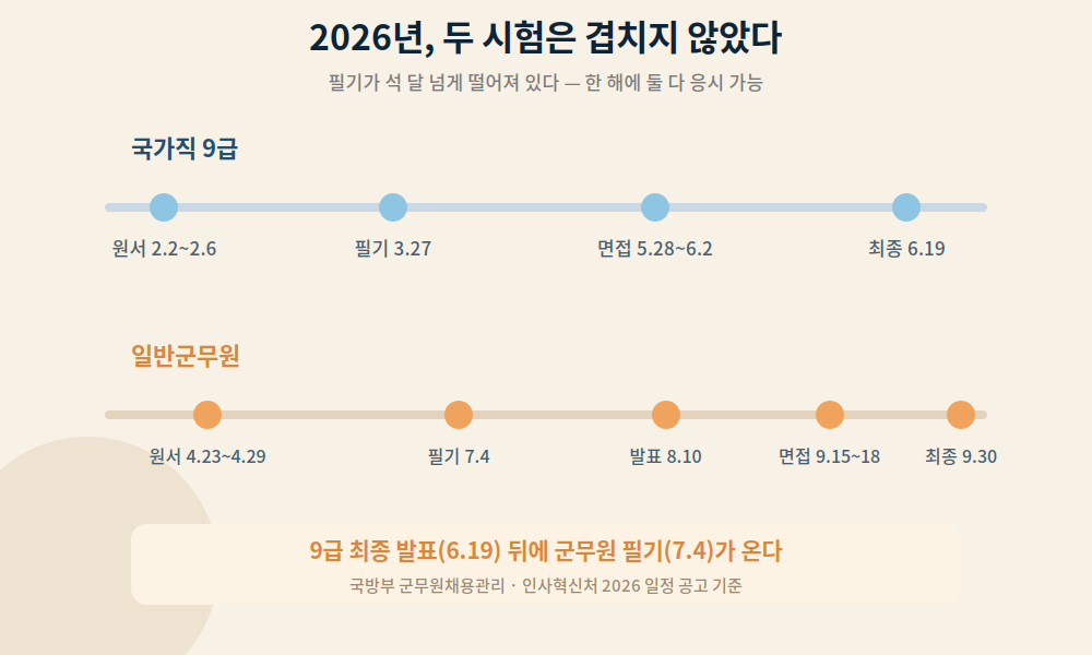 2026년 국가직 9급과 군무원 채용 일정 타임라인 &mdash; 필기가 석 달 이상 떨어져 있어 병행 가능
