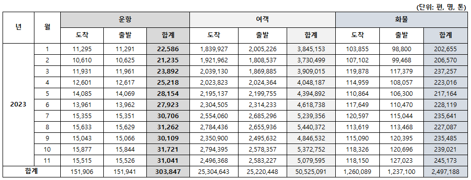 2023년 배행통계
