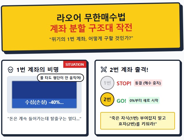 [라오어 무한매수법] TQQQ -40% 물렸을 때 필수 전략!(하락 횡보장 대응법)