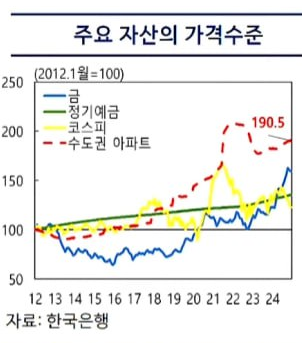 출처 : 한국은행