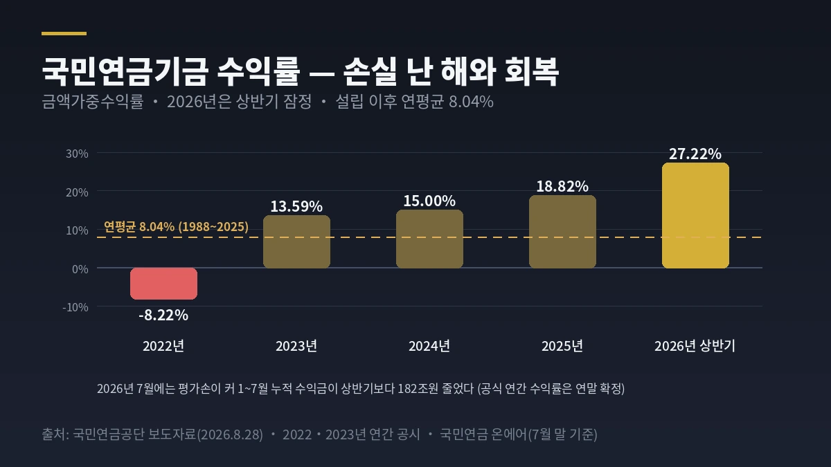 국민연금기금 연도별 수익률 2022~2026 상반기 &mdash; &minus;8.22%에서 27.22%