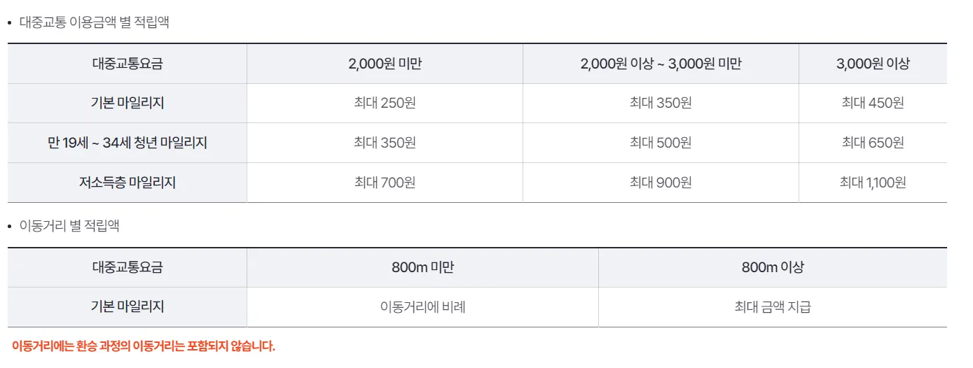 알뜰교통카드 마일리지 적립액 기준 표