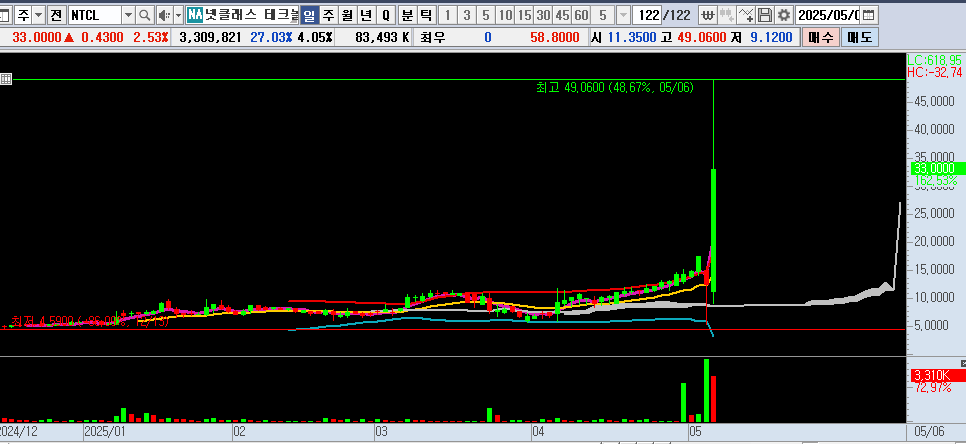 25.05.07 NTCL 일봉차트