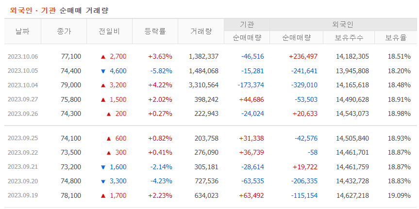 유한양행, 투자자별 순매매 거래량