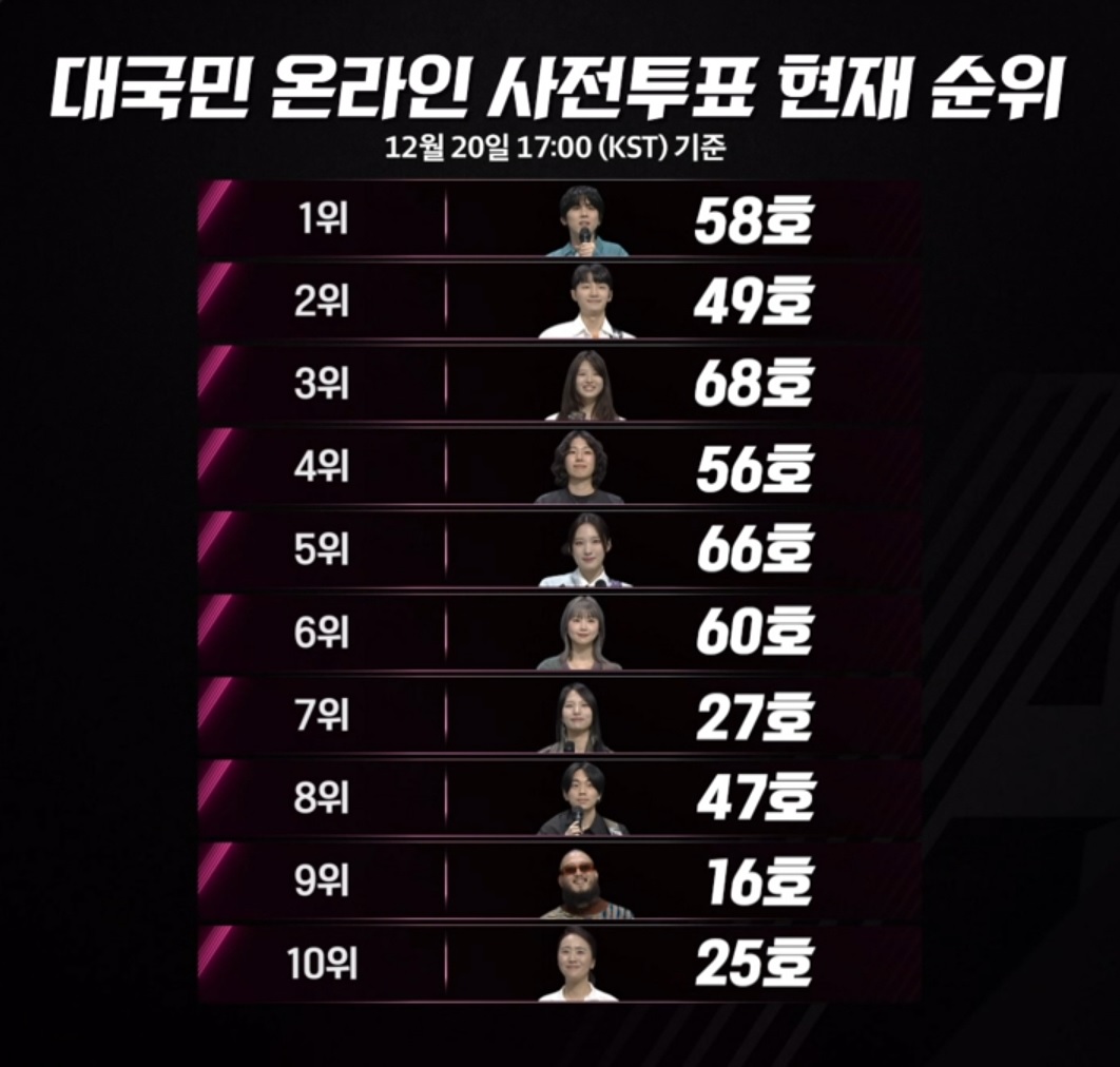 싱어게인3-대국민-온라인-사전투표-순위