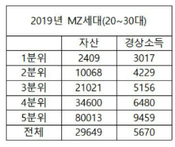 20-30대 분위별 평균 자산 (2019년)