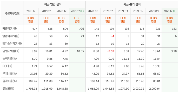 흥국에프엔비-매출-영업이익