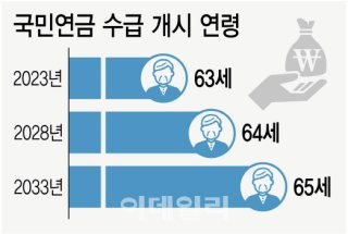 정년연장 몇 년생부터