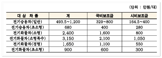보조금차등적용