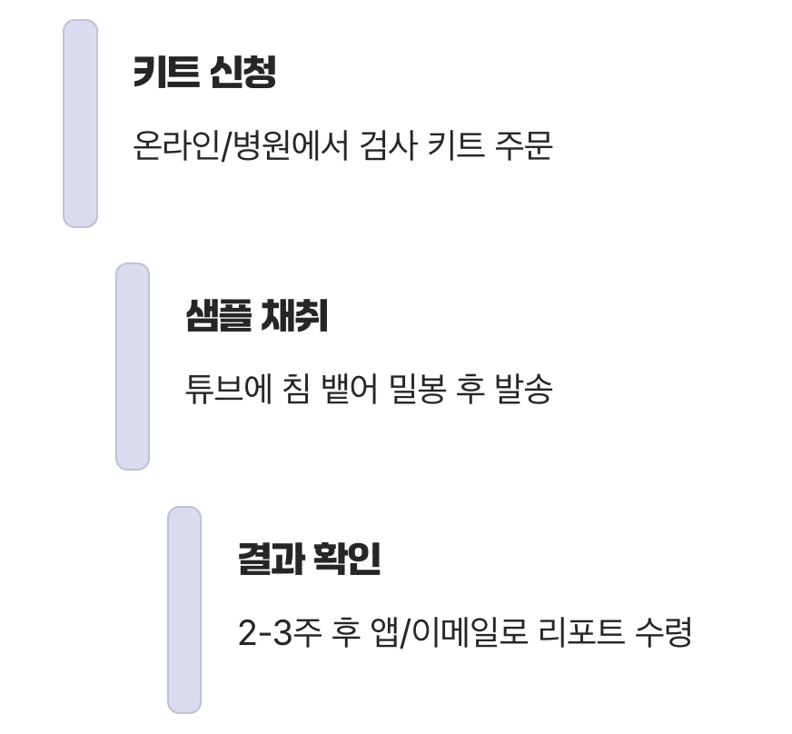 어떻게 검사하고, 결과를 해석할까?