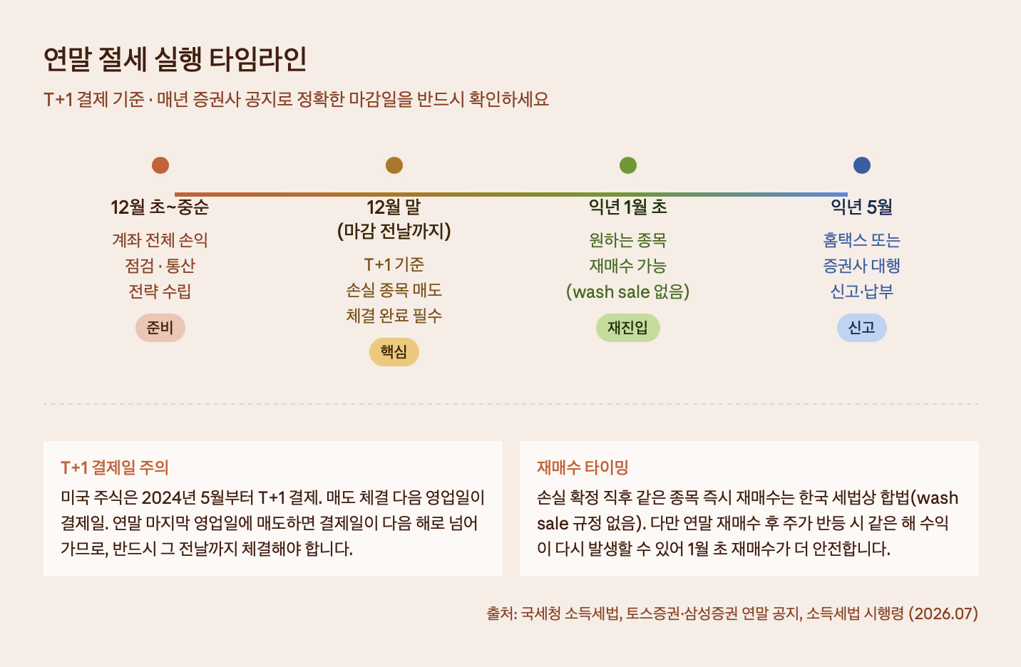 연말 절세 실행 타임라인
T+1 결제 기준 · 매년 증권사 공지로 정확한 마감일을 반드시 확인하세요