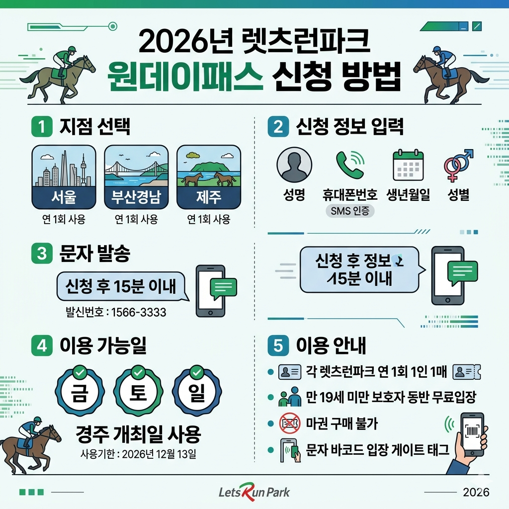 렛츠런파크 예약방법 원데이패스 신청&middot;입장권 사용&middot;서울 부산경남 제주 방문 인포그래픽