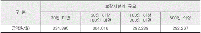 보장시설 생계급여의 최저보장수준표