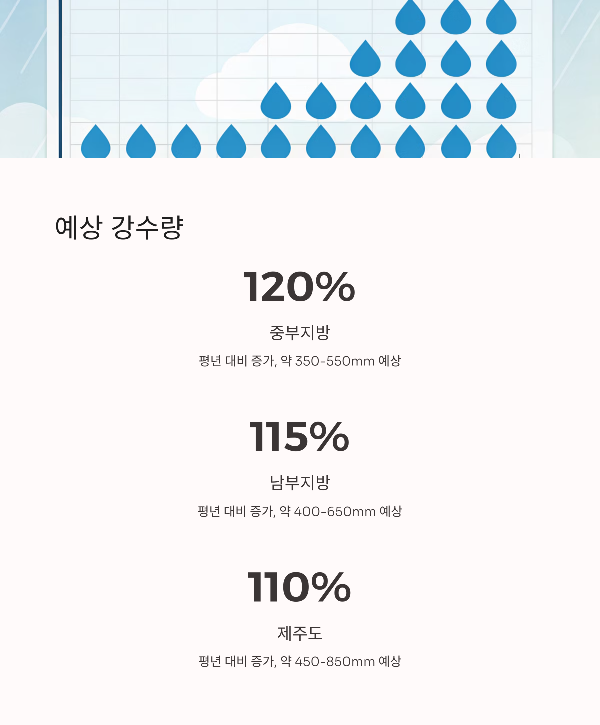 장마예상강우량