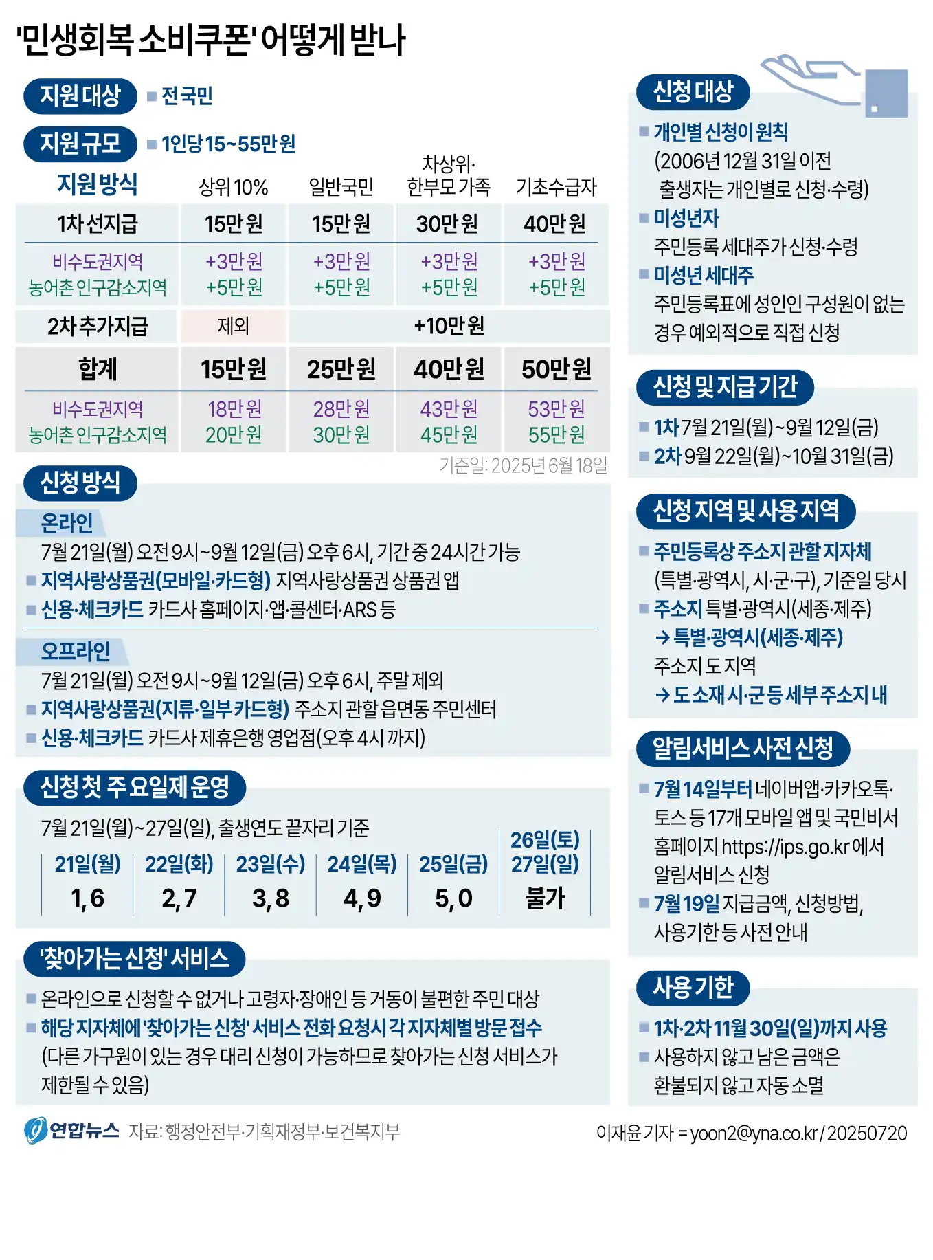 ▲ 민생회복 소비쿠폰 주요 내용 (출처: 연합뉴스)