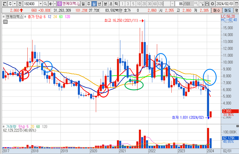 엔케이맥스 주가 월봉 차트 전망 및 분석 (24.2.2)