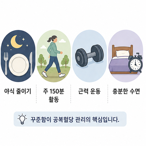 야식 줄이기, 주 150분 활동, 근력 운동, 충분한 수면으로 정리한 혈당 관리