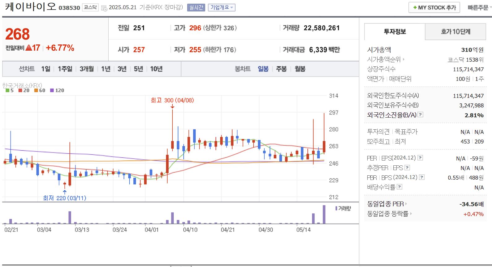 코로나 치료제 관련주 케이바이오 일봉 차트