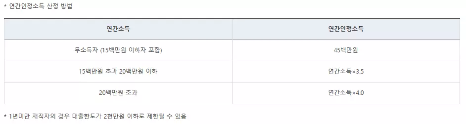연간인정소득-산정표