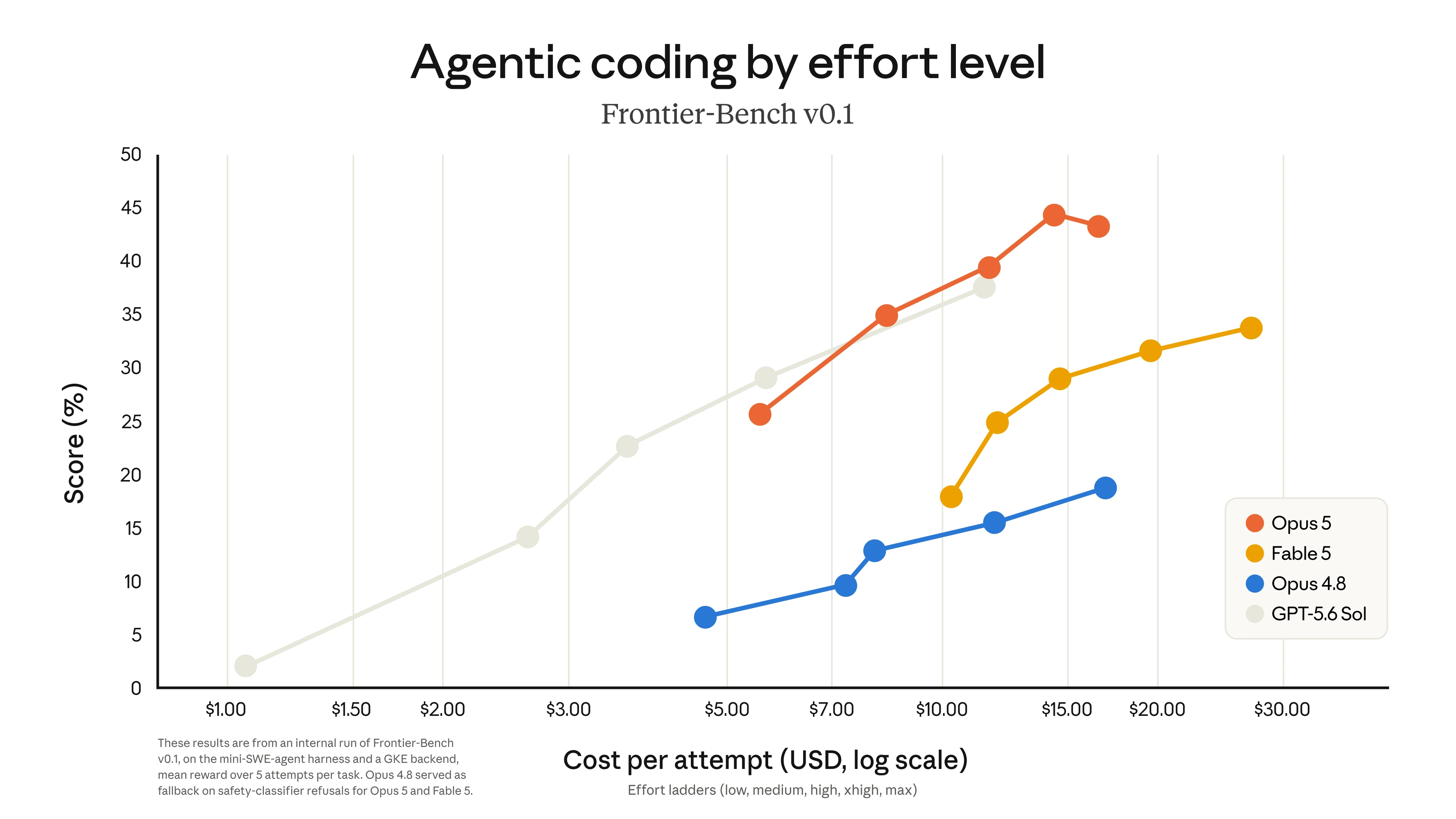 오퍼스 5의 effort 단계별 코딩 벤치마크 점수와 비용을 나타낸 공식 그래프