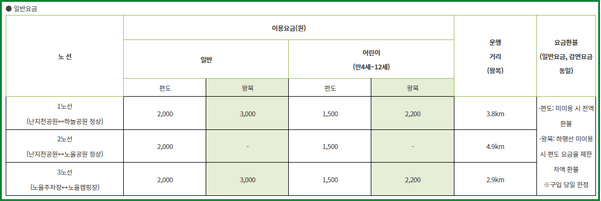 맹꽁이 열차 요금