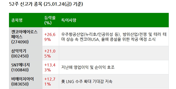 25.01.26(일) 52주 신고가 및 주간 기관 외국인 개인 순매수 상위종목