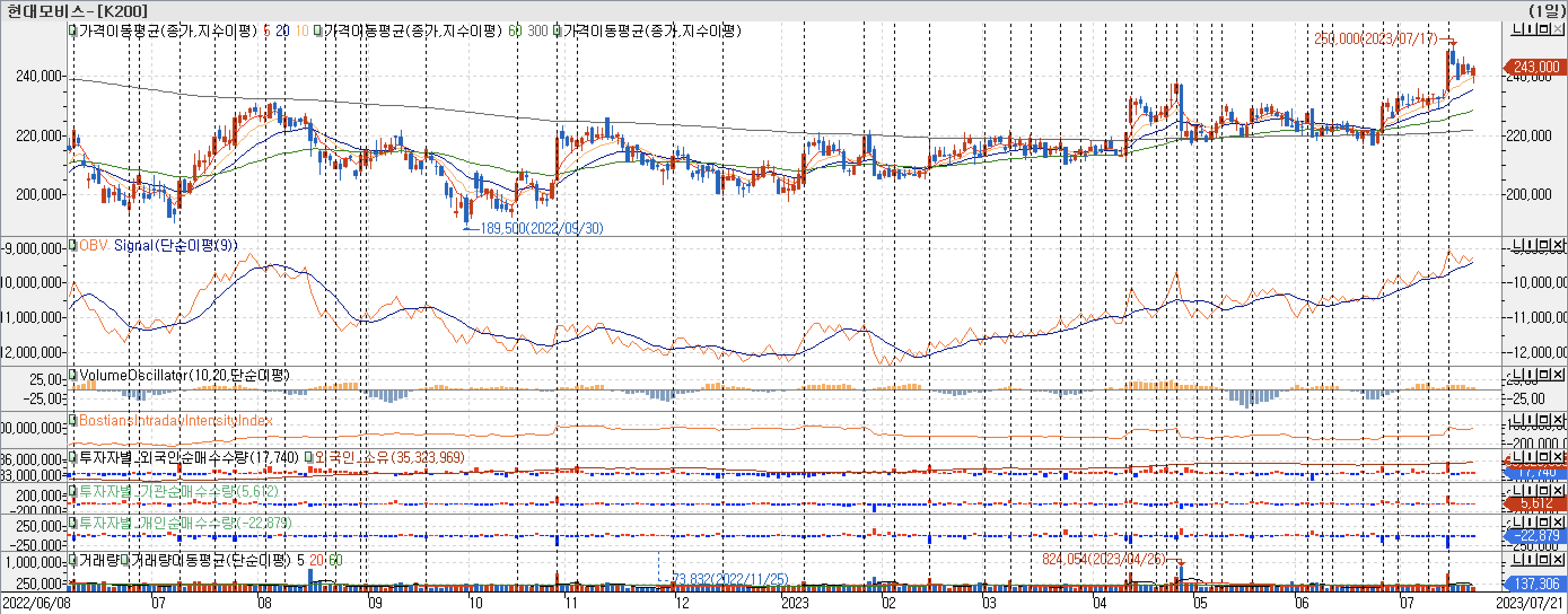 3. 봉 차트 - OBV, VolumeOscillator, BIII, 외국인, 기관, 개인 매수-현대모비스