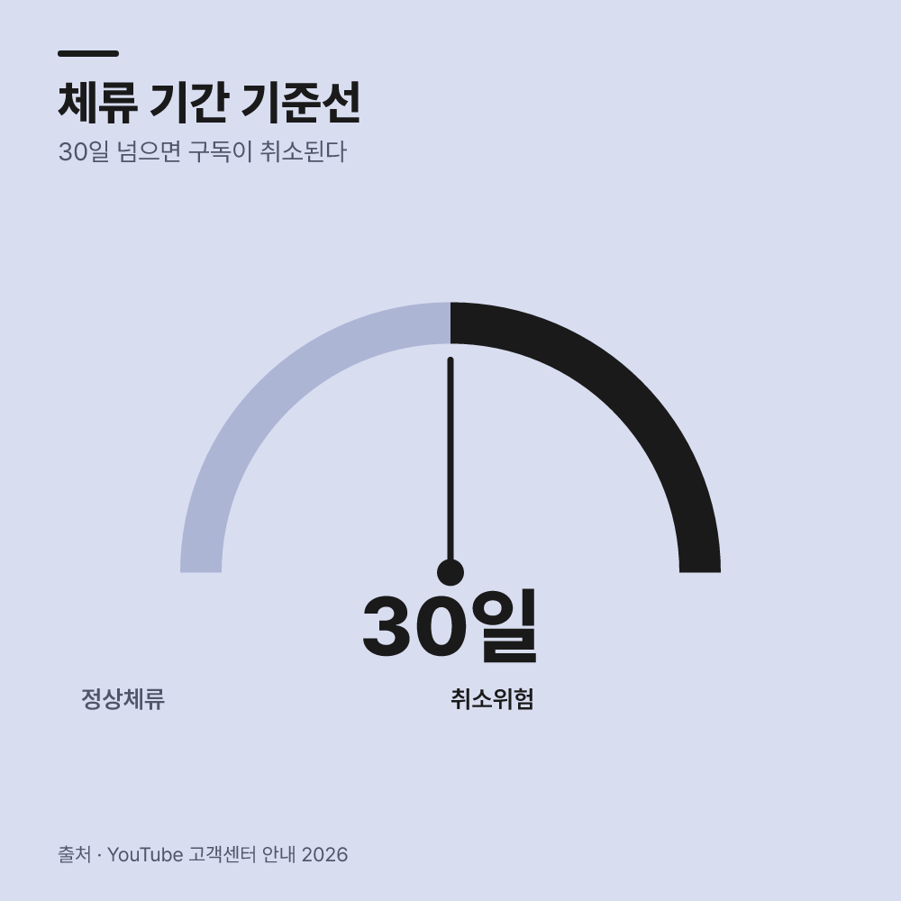 5. 거주 국가 체류 조건을 준수하고 있는지 점검합니다