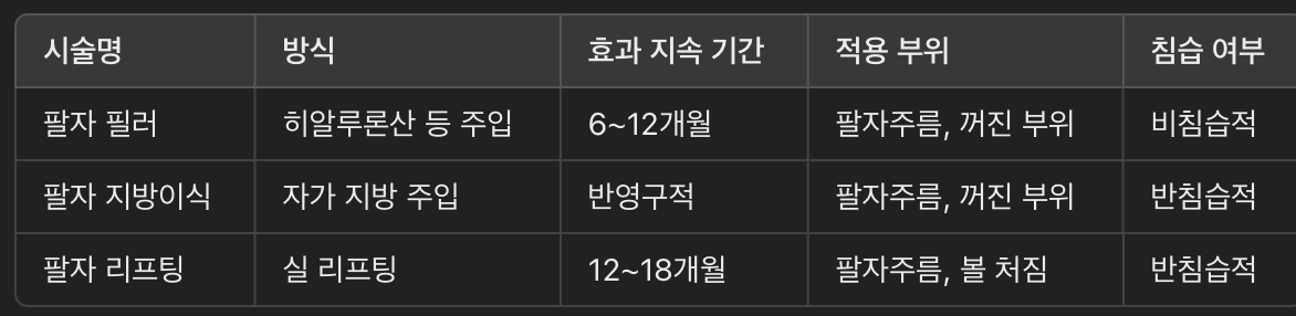 팔자 필러와 다른 시술 비교