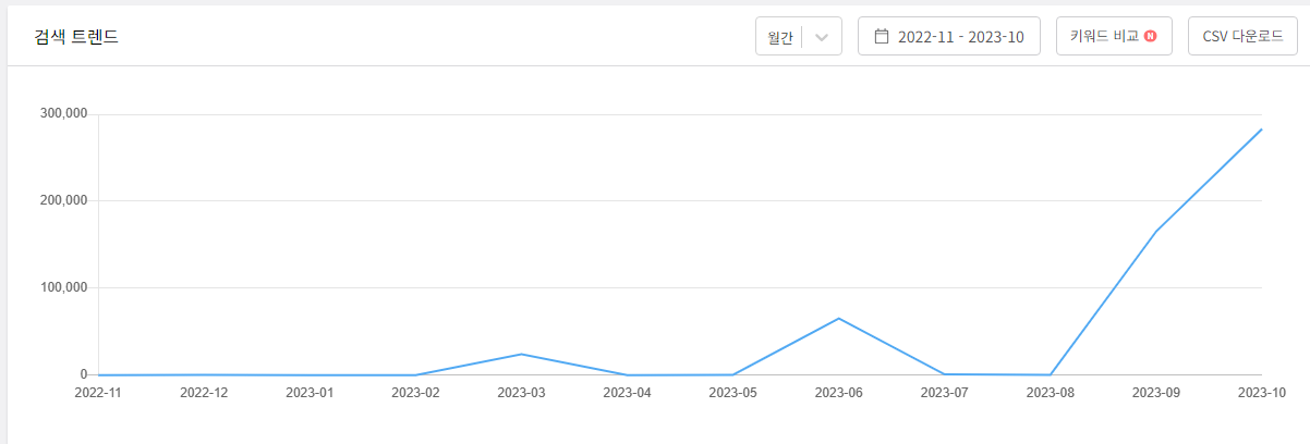 검색 트렌드 및 월별 검색 비율
