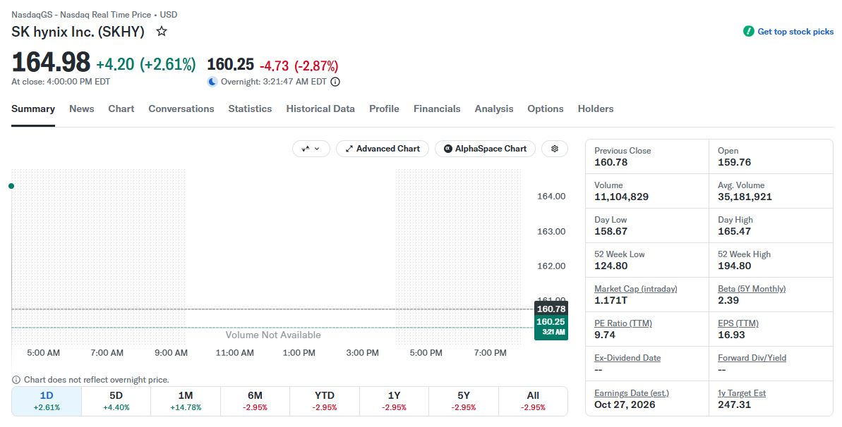 A Yahoo Finance stock chart showing the price of SK hynix (NASDAQ: SKHY). The chart includes a special graphic overlay analysis from 200Invest explaining how leadership in HBM technology is a key takeaway and future valuation factor.