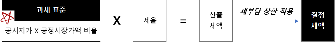 재산세 산출 로직