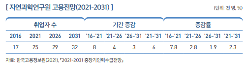 자연과학연구원 고용전망(2021-2031