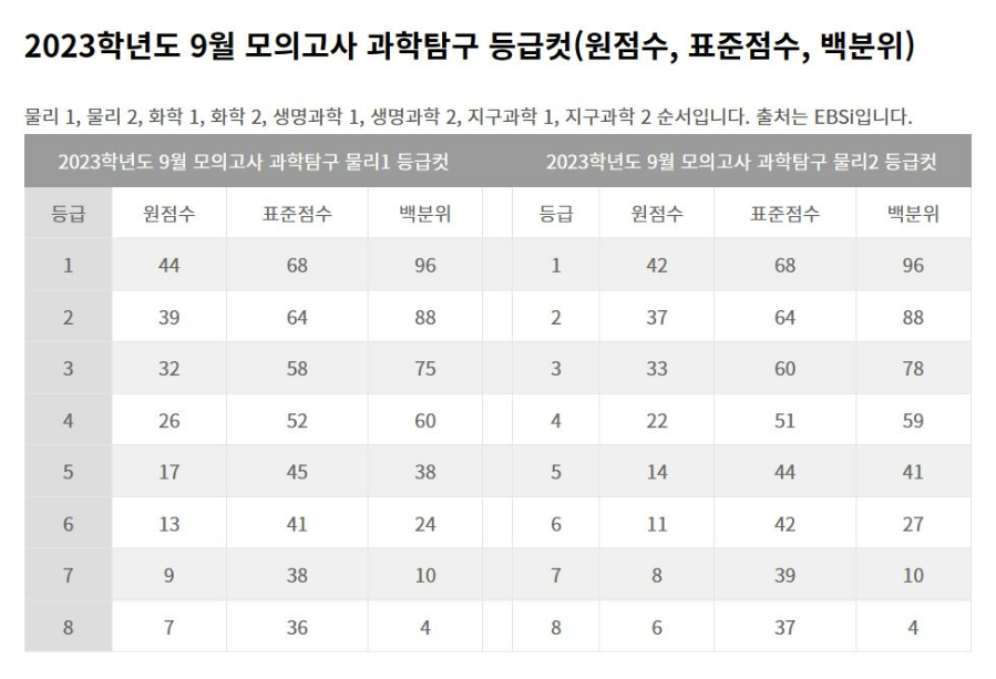 모의고사 등급컷