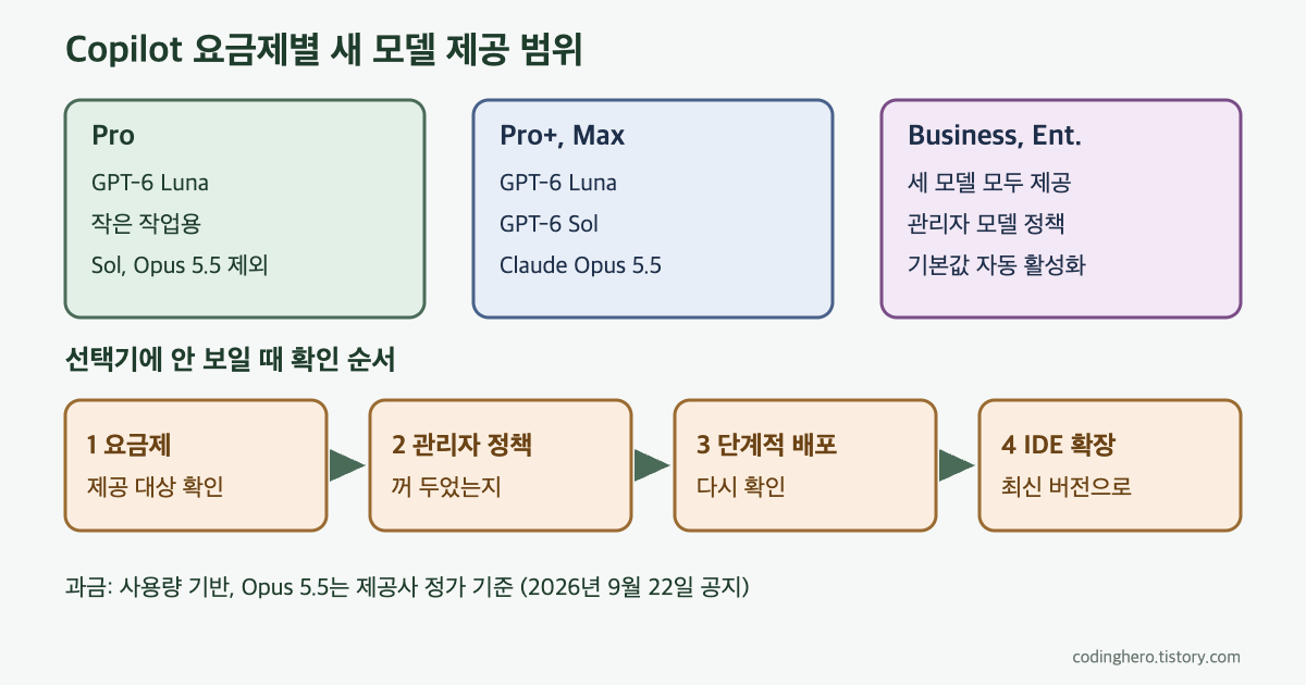 Pro는 Luna, Pro+와 Max는 세 모델, Business와 Enterprise는 세 모델에 관리자 정책이 붙는 제공 범위와 선택기에 안 보일 때 요금제, 관리자 정책, 단계적 배포, IDE 확장 순으로 확인하는 흐름 도식