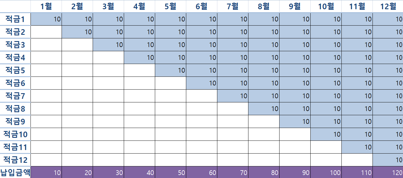 적금-풍차돌리기