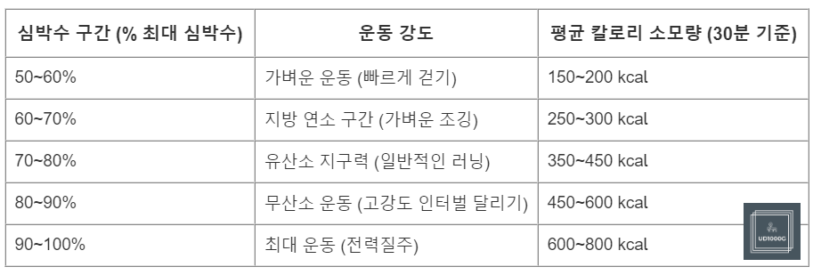 달리기 구간표