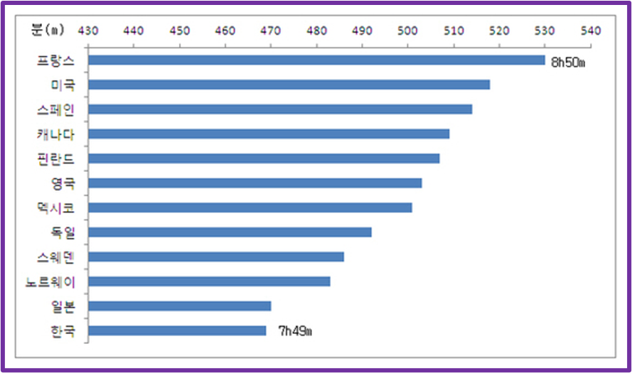 국가별 평균 수면 시간 통계
