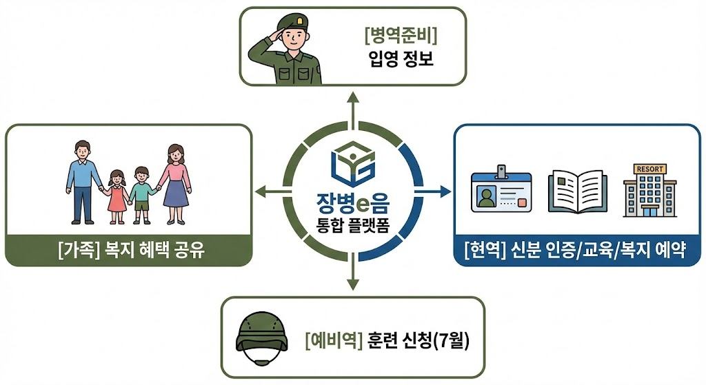 장병e음이 제공하는 입대, 현역, 예비군, 가족 대상 서비스 구조도