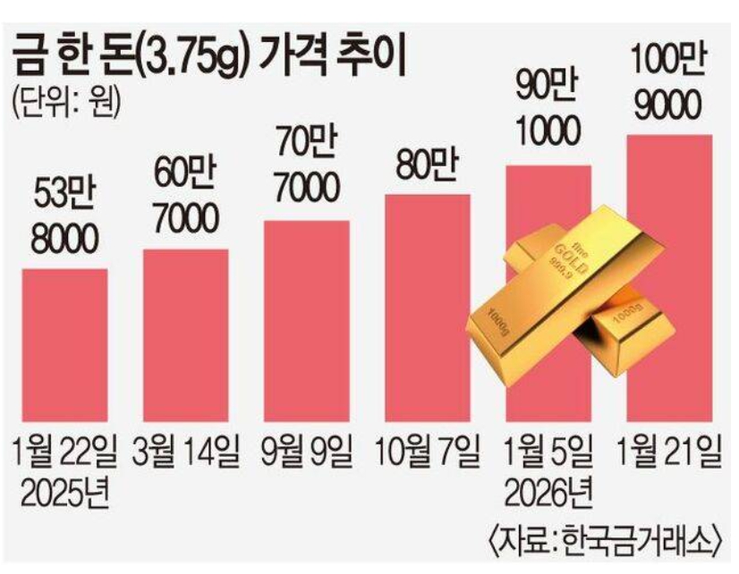 실물 금 한 돈 106만원 돌파, 환율 1,500원 시대 대응법 (feat. 아신 지혜구현 연구소)