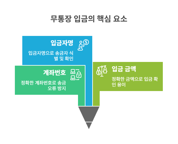무통장 입금의 기본 개념과 원리