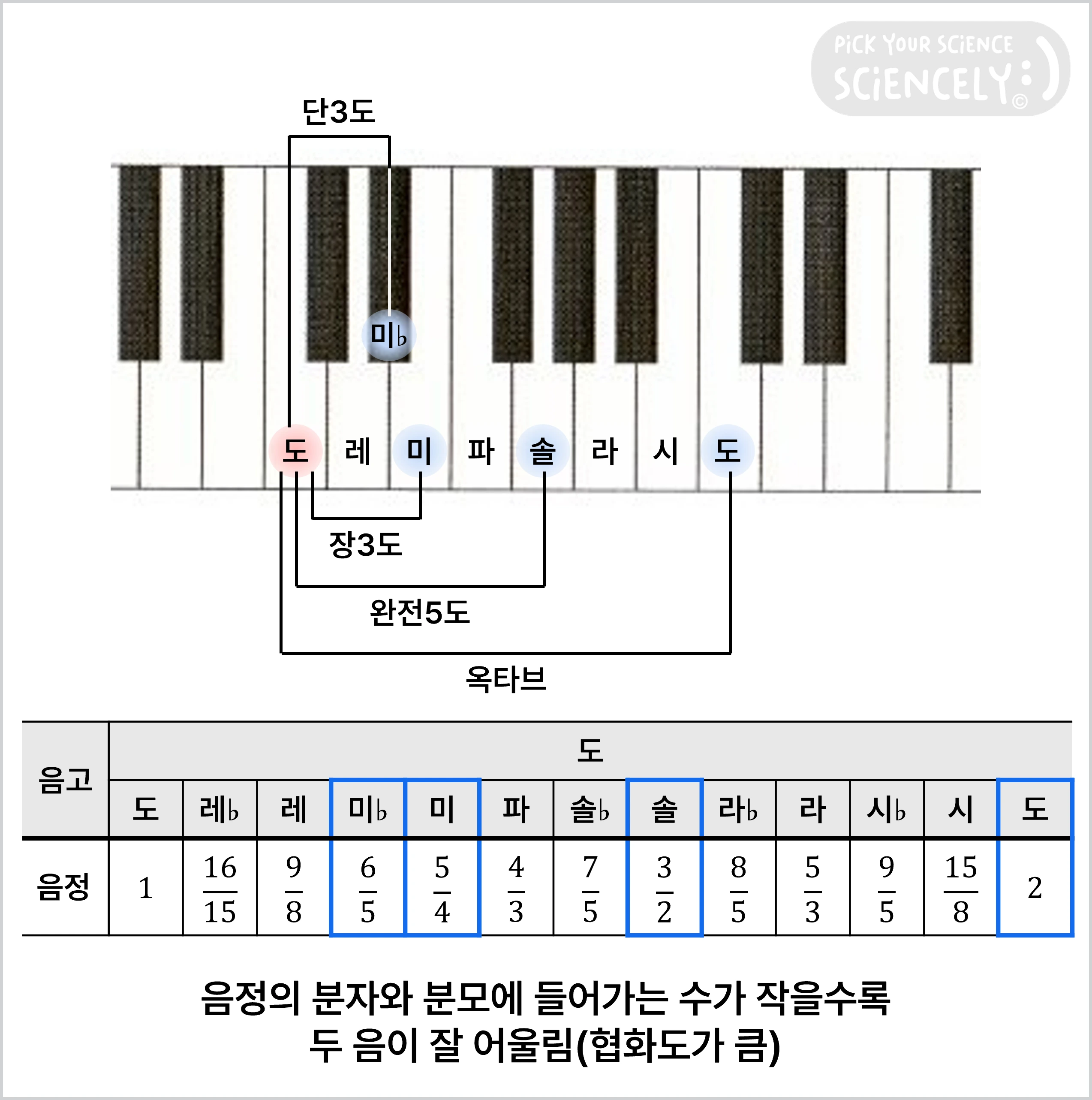 음정, 두 음고의 진동수 비, 음정의 분자와 분모에 들어가는 수가 작을수록 두 음이 잘 어울림, 협화도가 큼